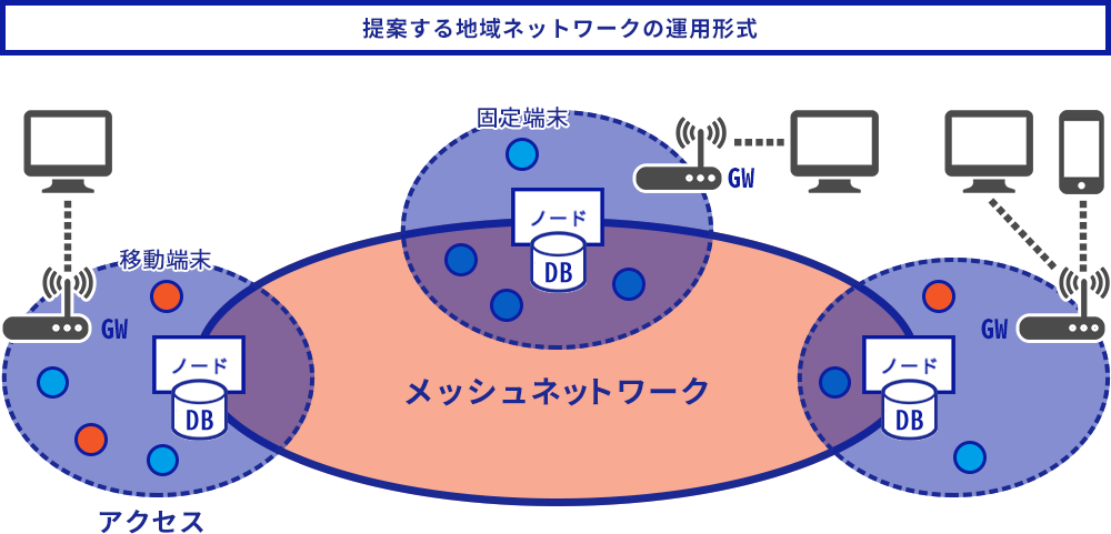 提案する地域ネットワークの運用形式